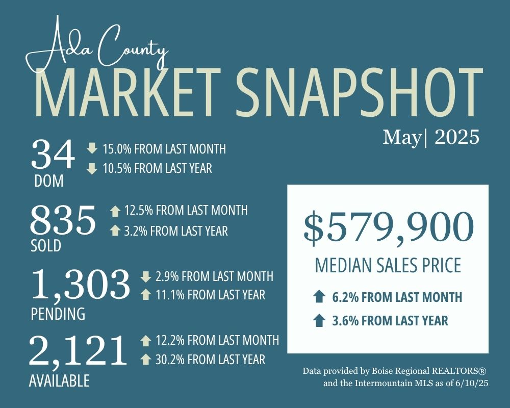 Boise Housing Market | May 2025