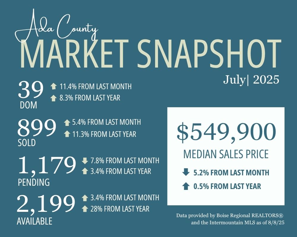 Boise Housing Market July 2025