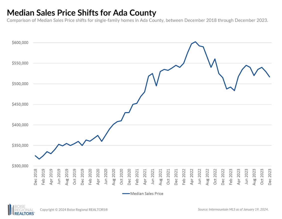Boise Housing Market December 2023