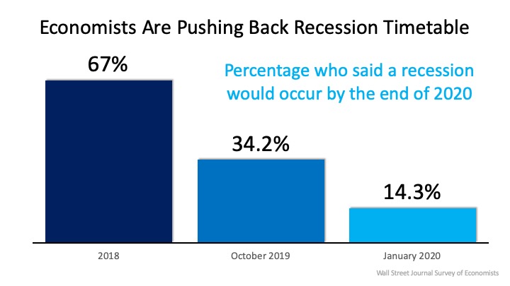 Recession timetable