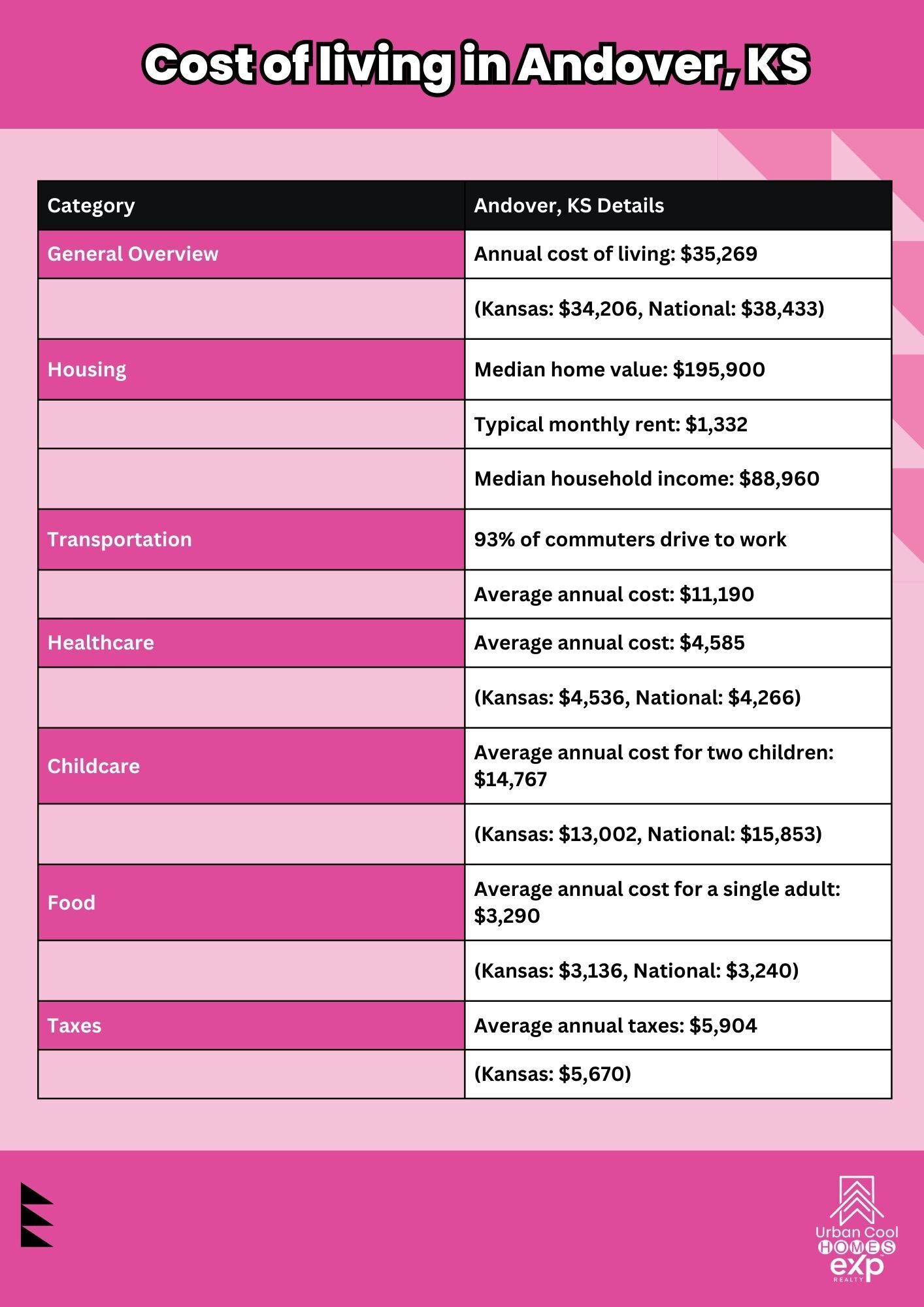 Cost of Living in Wichita KS