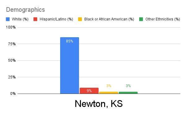 Newton KS demographics