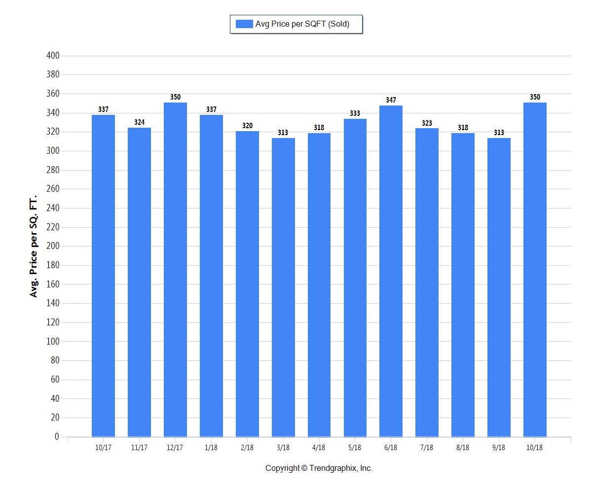 Fort Lauderdale Real Estate Market Update November 2018