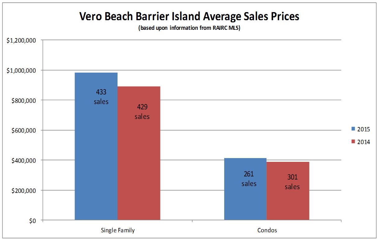 Vero Beach Real Estate Average Sales