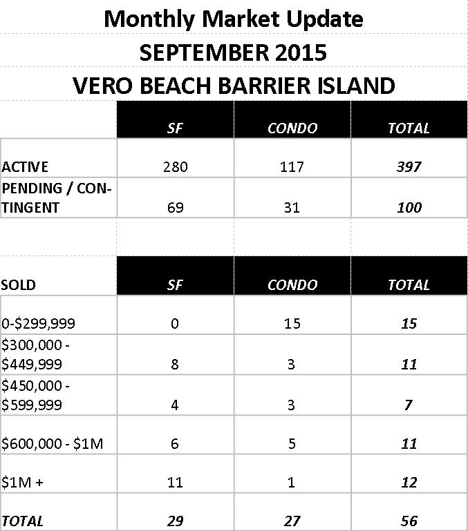 VERO BEACH REAL ESTATE SEPTEMBER 2015