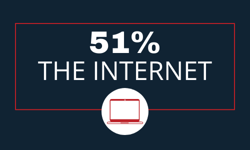 51% The Internet