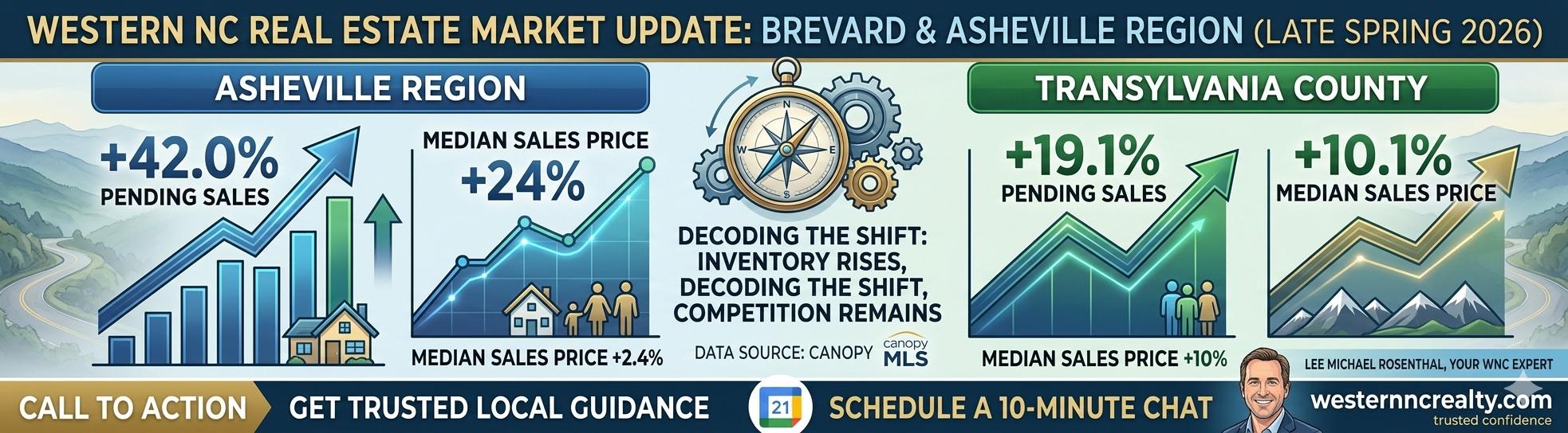 western-nc-real-estate-market-update-infographic-2026-brevard-asheville