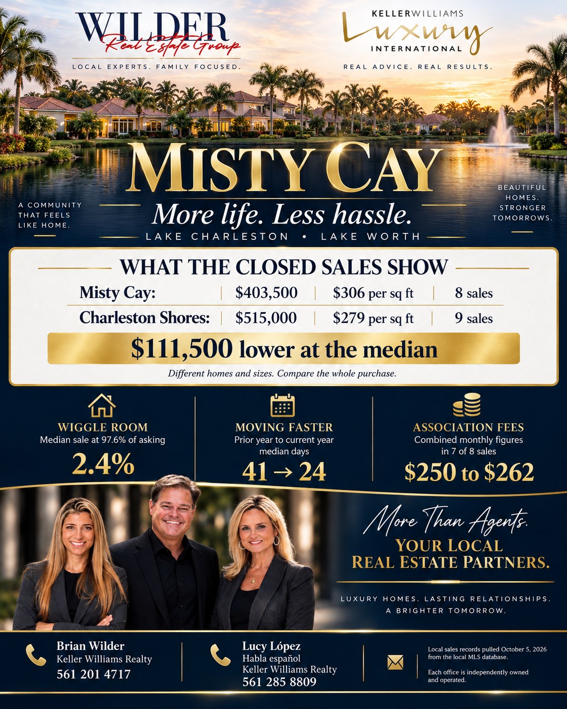 Misty Cay, Lake Charleston, Lake Worth: closed sales $403,500 median at $306 per square foot, 8 sales, versus Charleston Shores $515,000 at $279 per square foot, 9 sales; 97.6% sale to list, 41 to 24 median days, association fees $250 to $262. Wilder Real Estate Group, Keller Williams Realty.