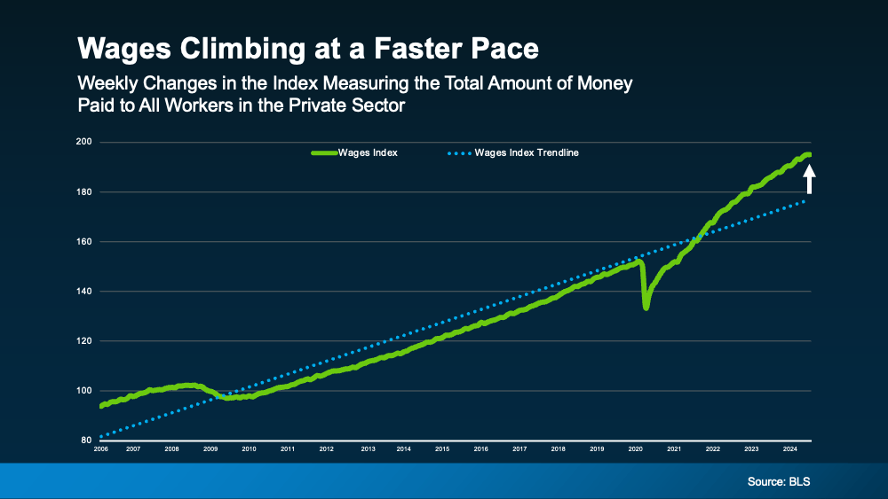 Wage growth trend chart Bureau of Labor Statistics Palm Beach County Wellington FL affordability