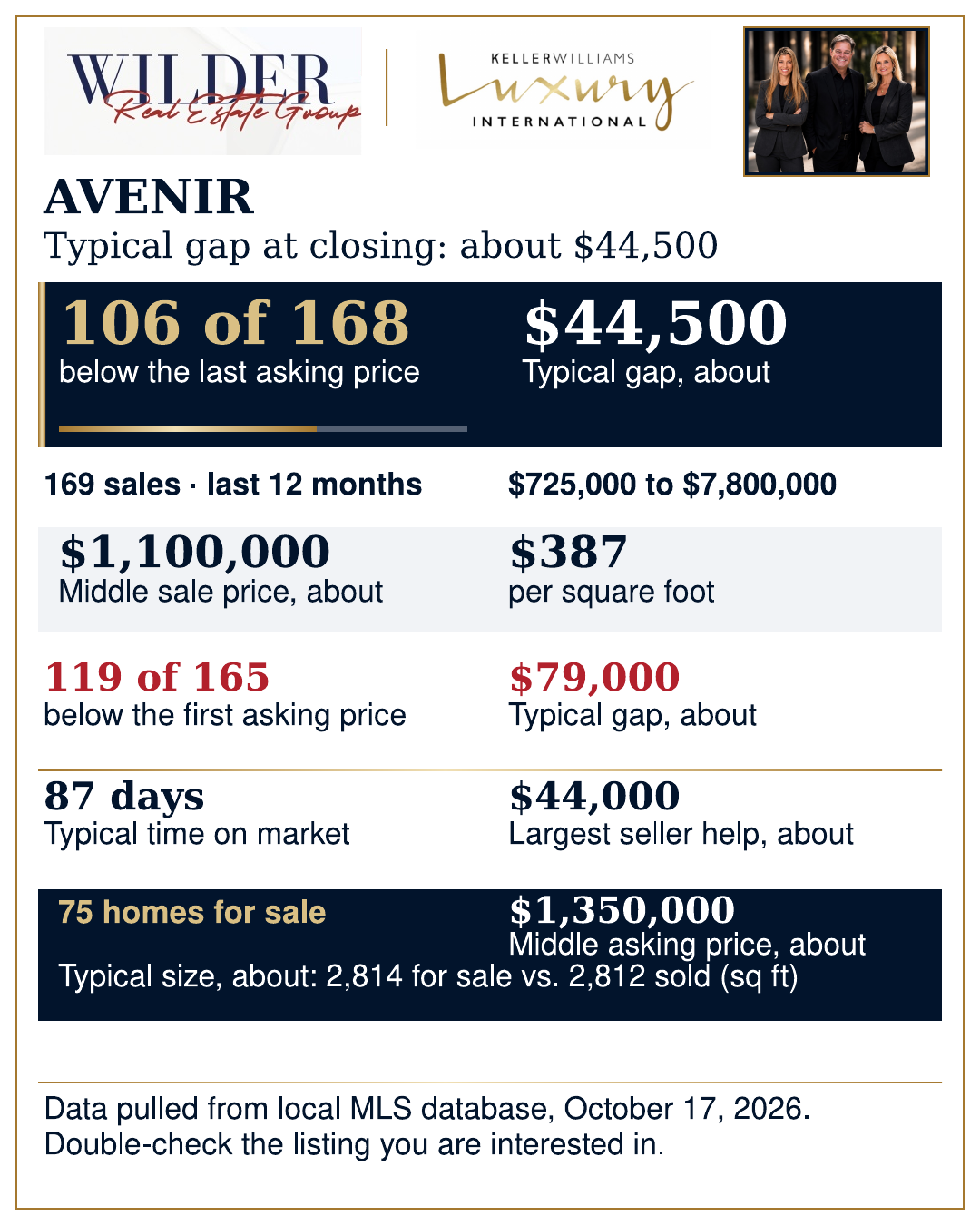 Avenir market infographic, local MLS pull October 17, 2026