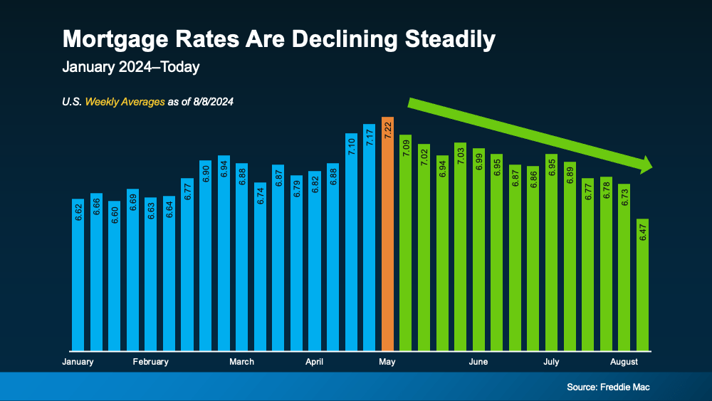 Mortgage rate trends chart Freddie Mac Wellington FL Palm Beach County