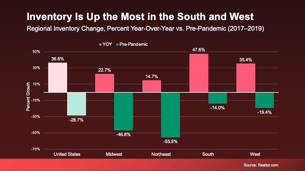 Regional housing inventory growth by region chart Wellington FL Palm Beach County