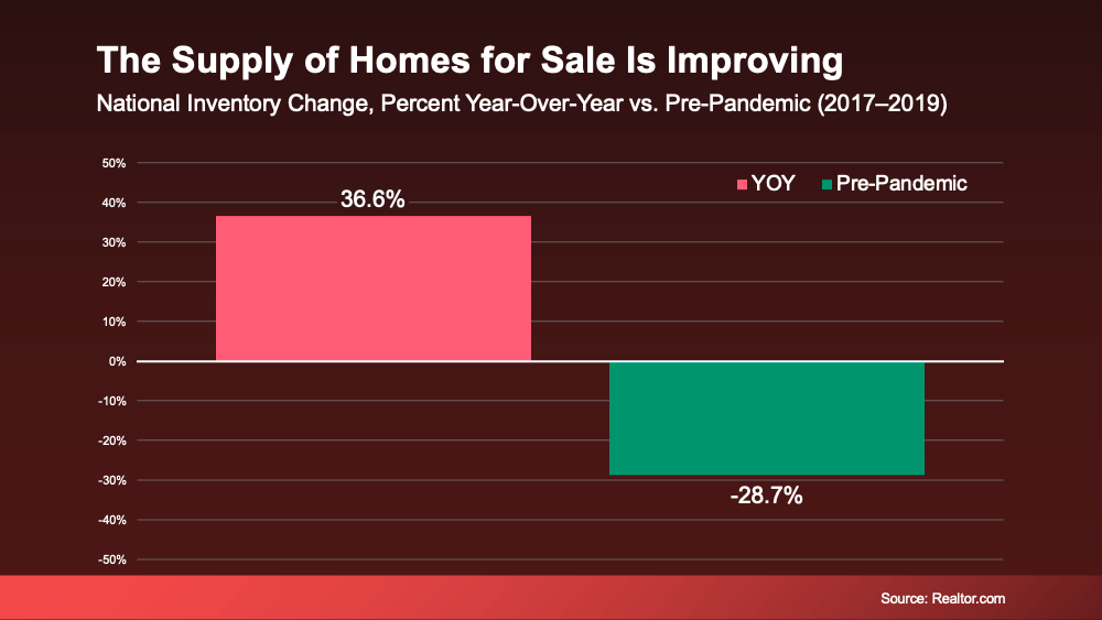National housing inventory vs pre-pandemic levels chart Palm Beach County Wellington