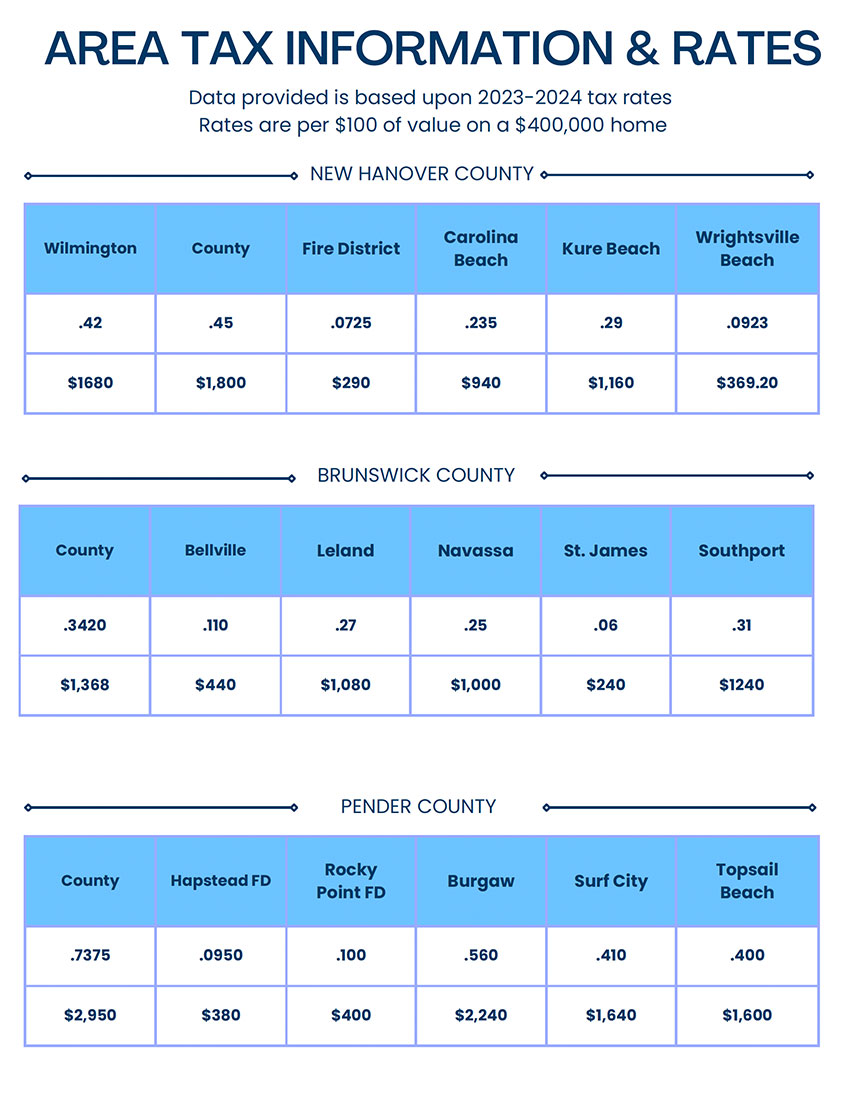 wilmington nc home buyer guide