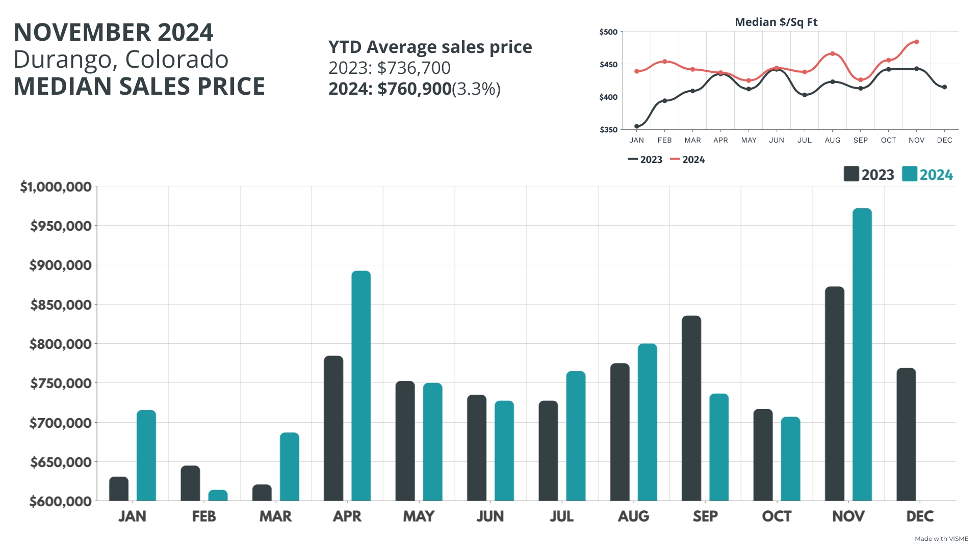 Durango Real Estate Market Update March 2024
