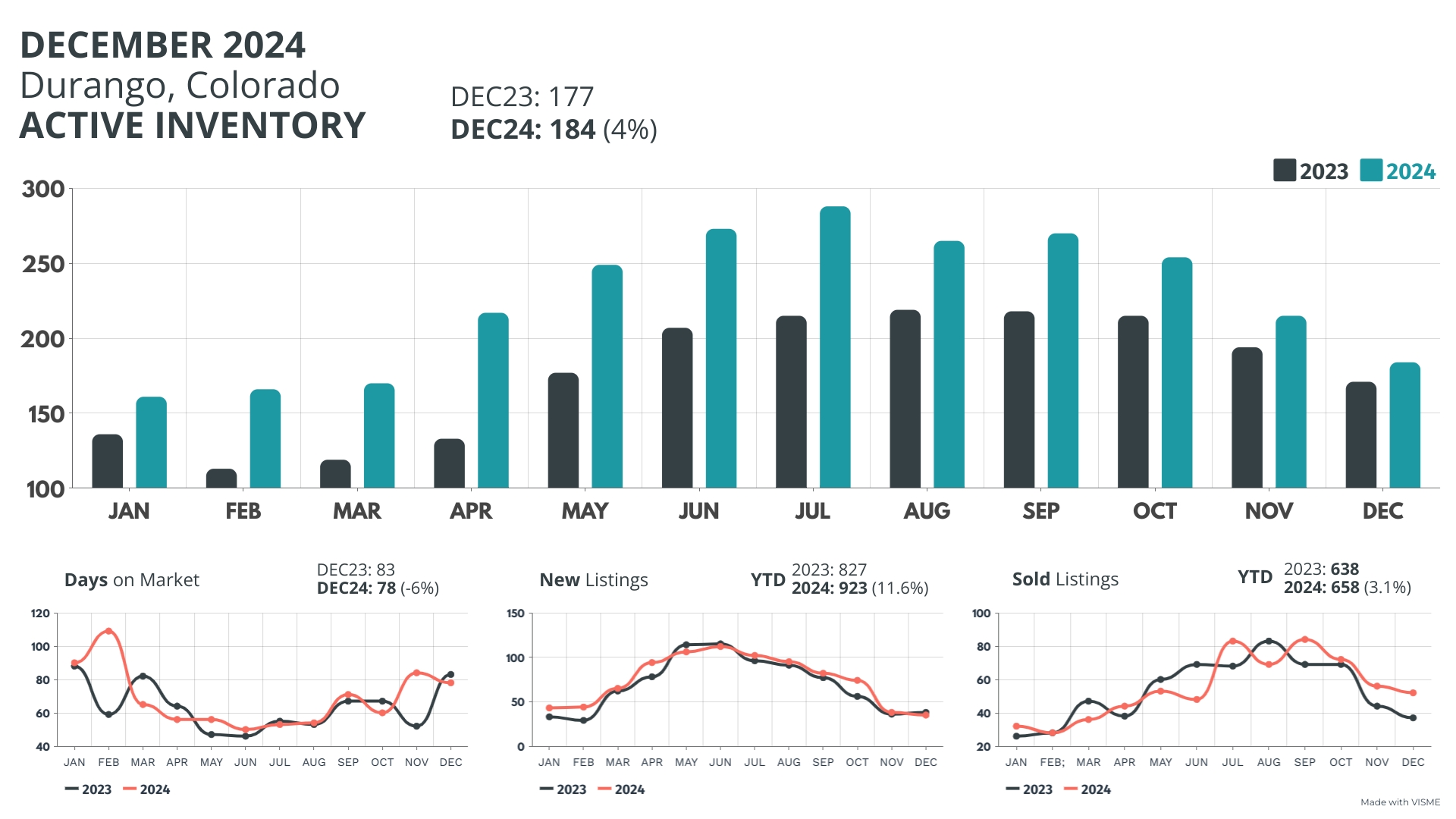 Durango, CO Real Estate Market Info for February 2024