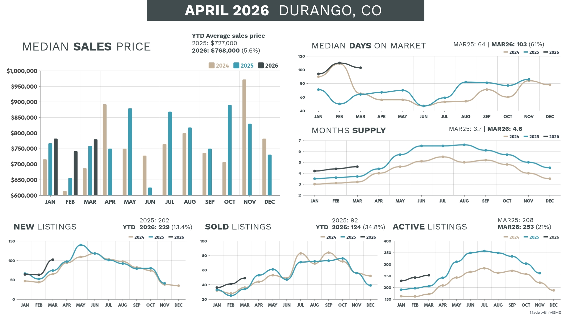 Durango Colorado real estate market data chart April 2026