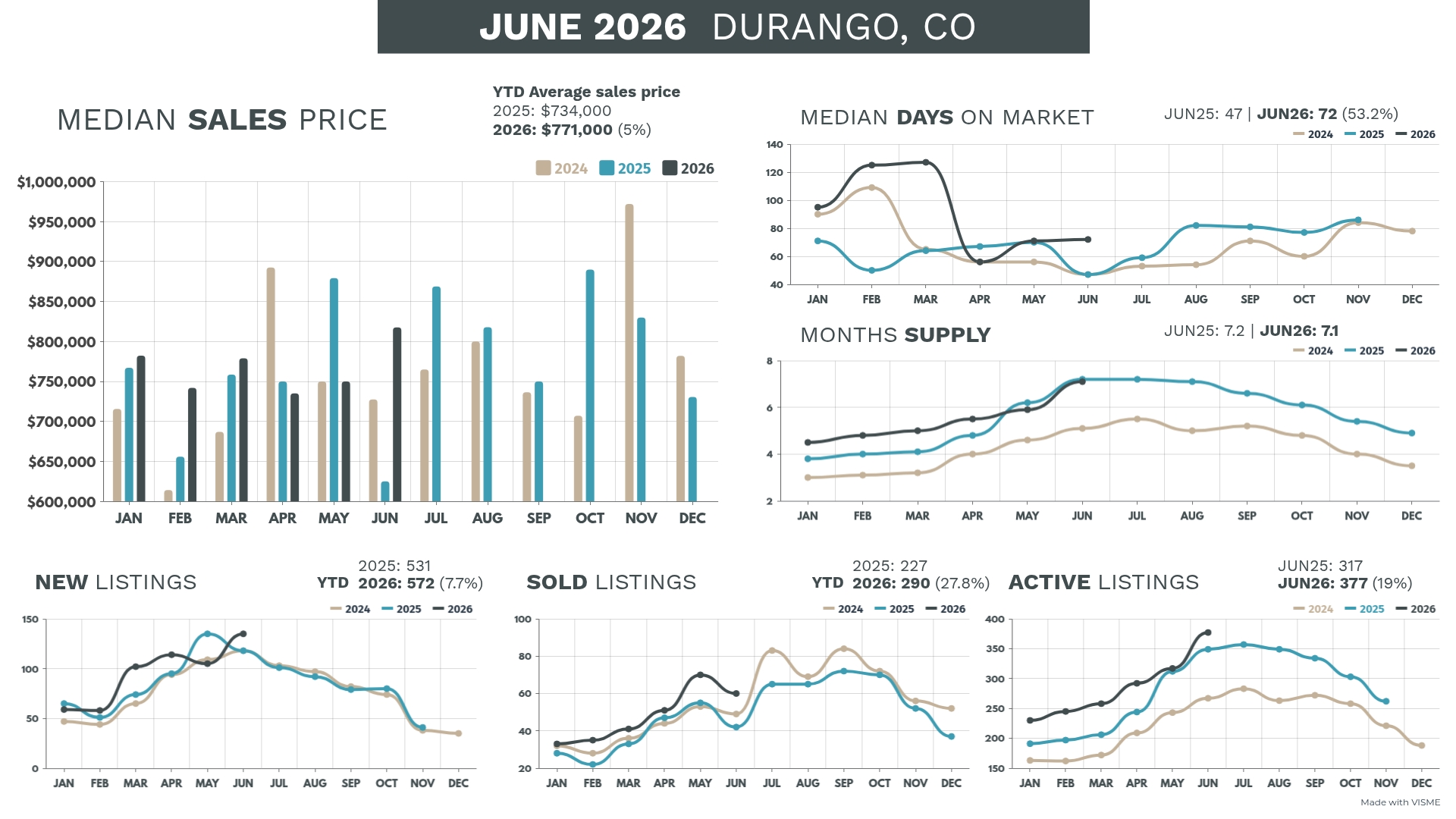 Durango CO real estate market chart June 2026
