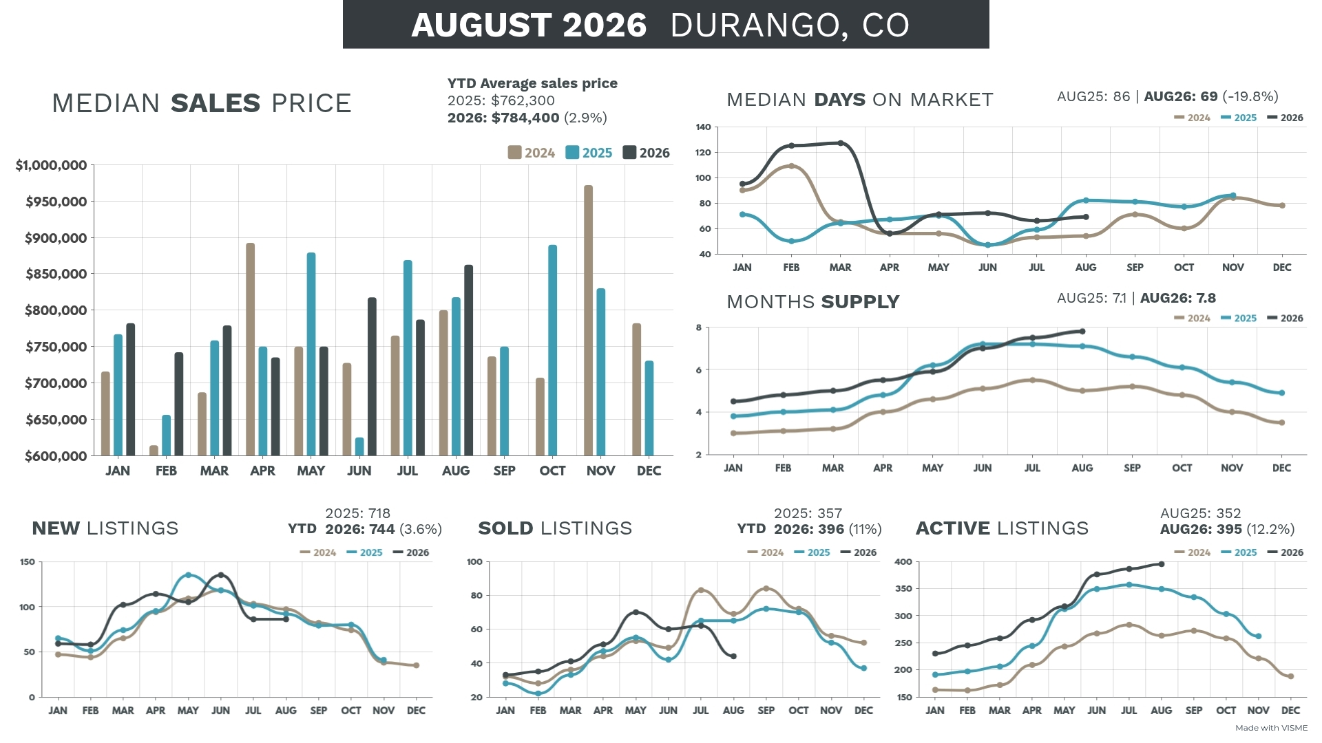 Durango CO real estate market August 2026 home prices and trends