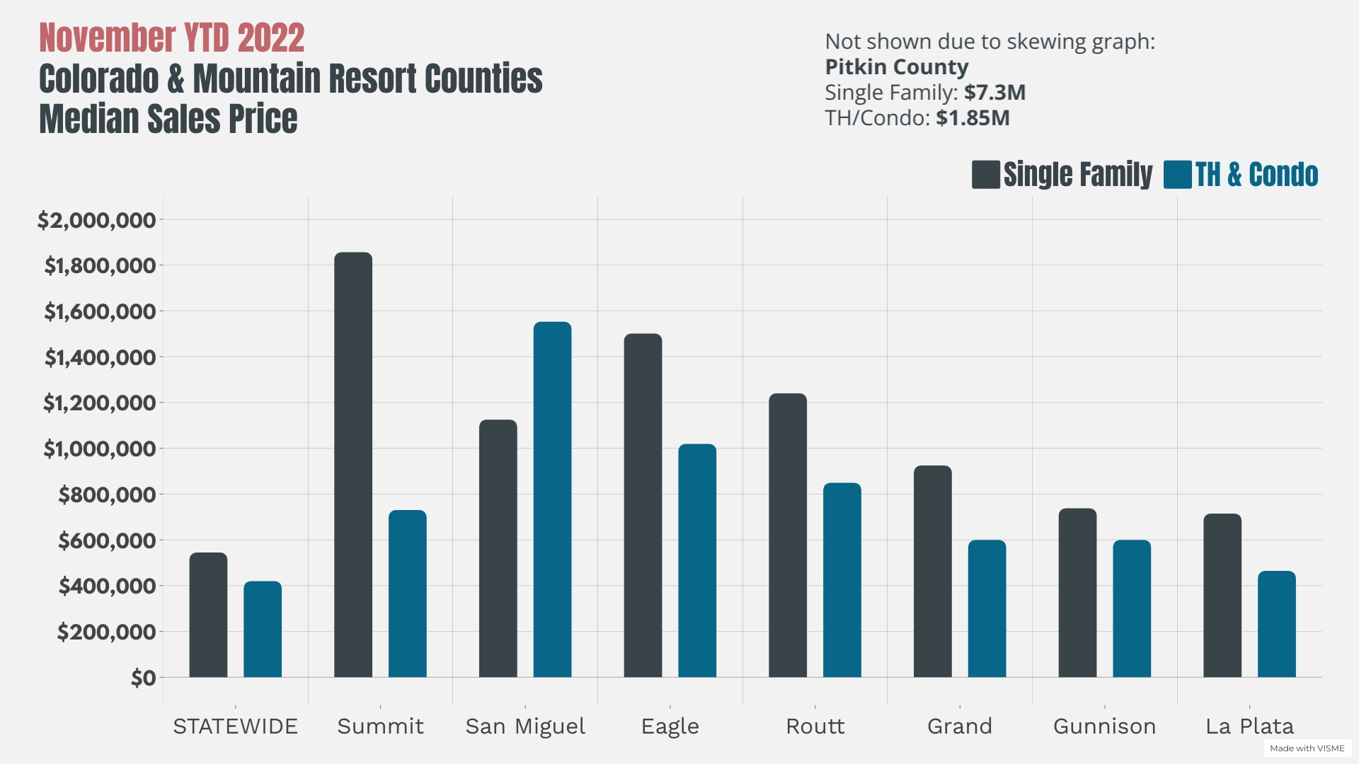Colorado Ski Resort Real Estate Market Update November 2022