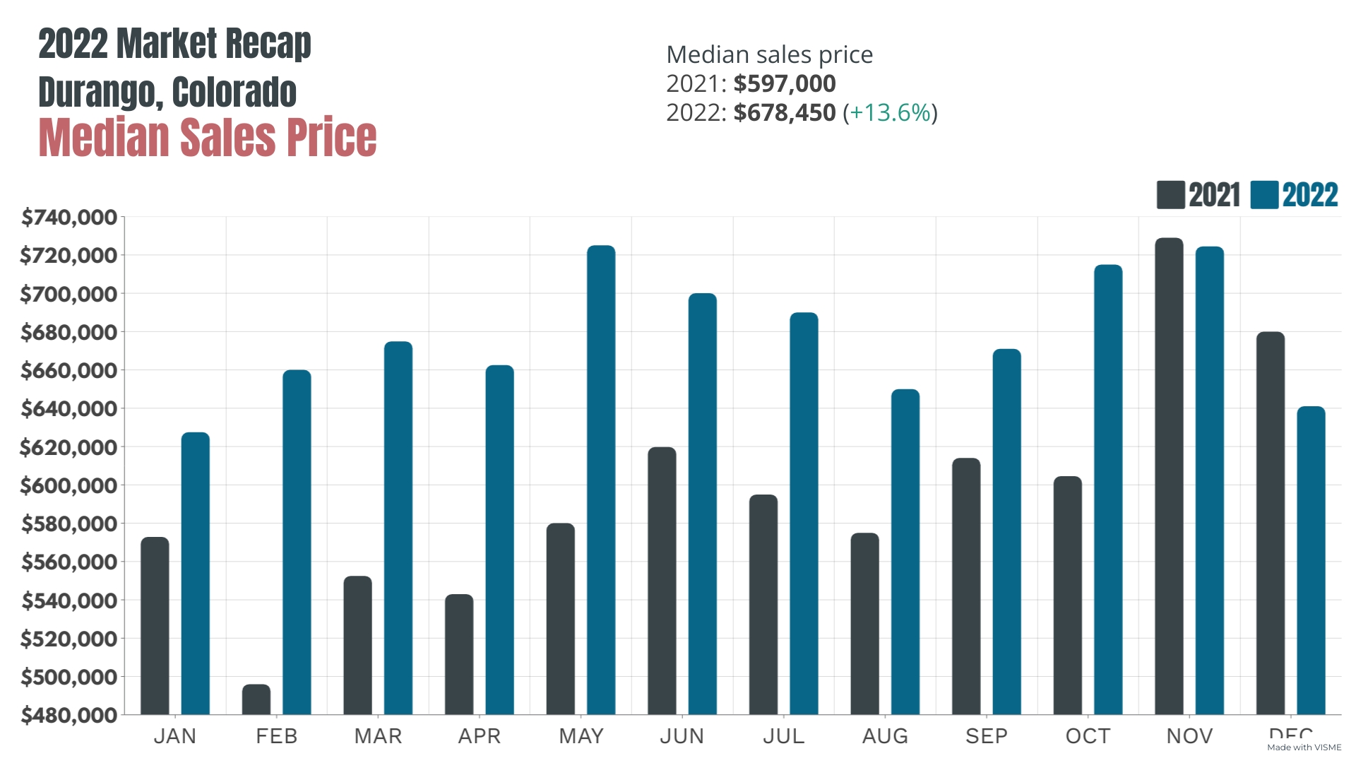 Durango Colorado 2022 Real Estate Market Recap