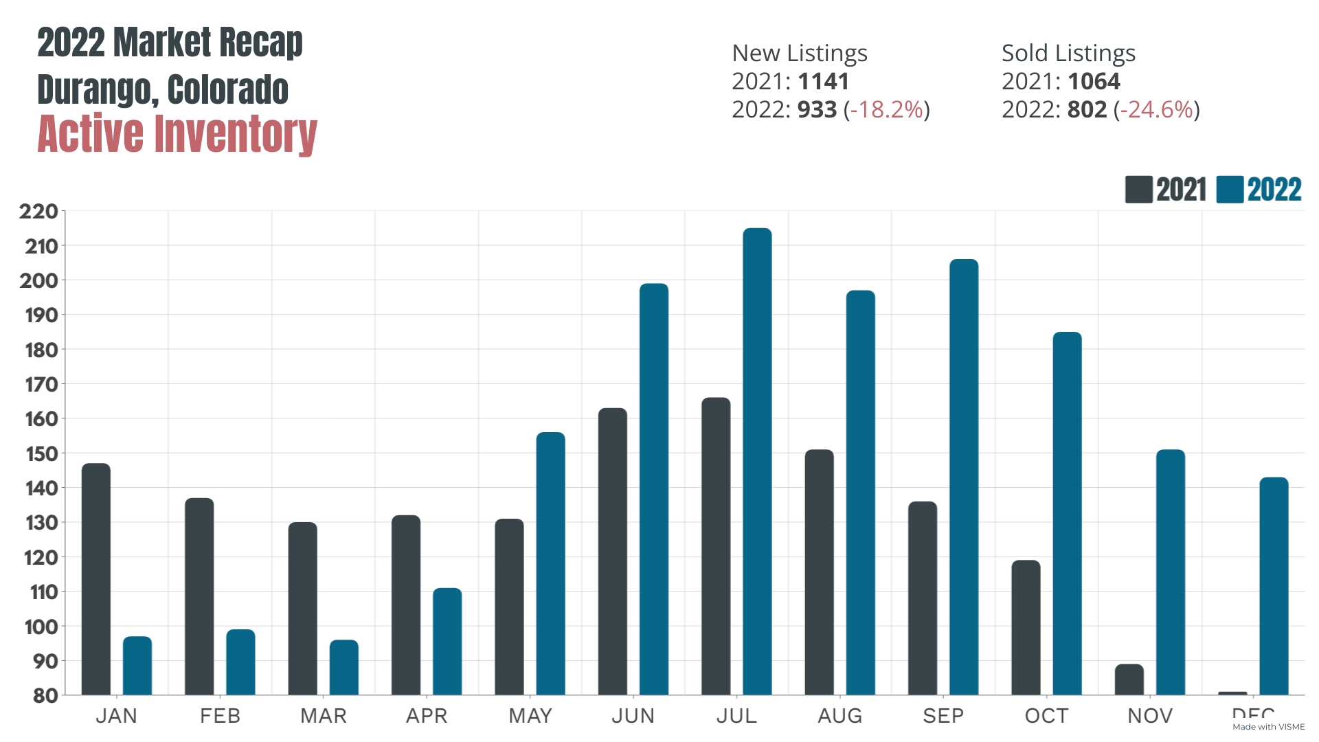 Durango Colorado 2022 Real Estate Market Recap
