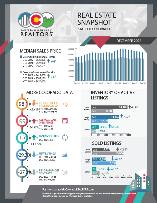 Durango Colorado 2022 Real Estate Market Recap