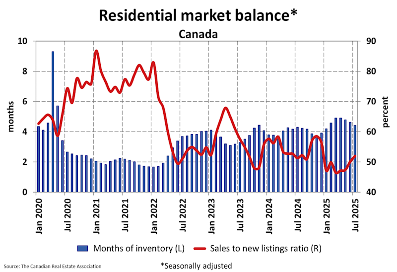 Chart of Canadian home sales, months of inventory, and sales-to-new-listings ratio as of July 2025