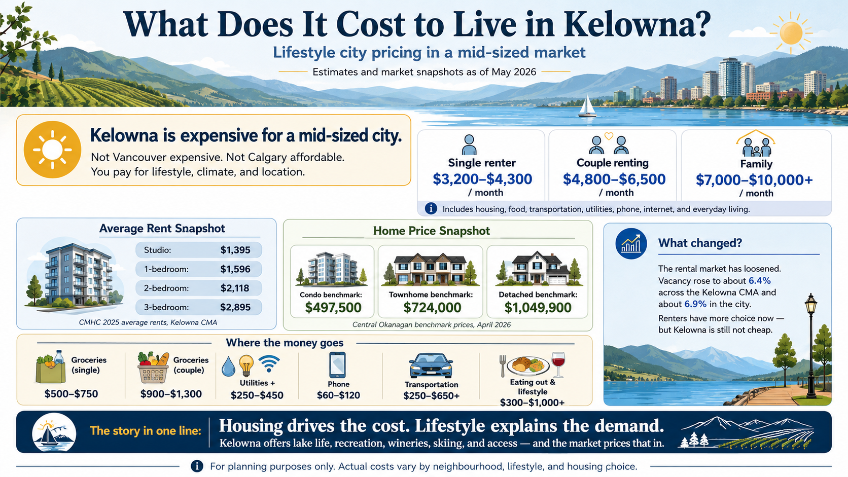 Kelowna cost of living guide, Okanagan BC