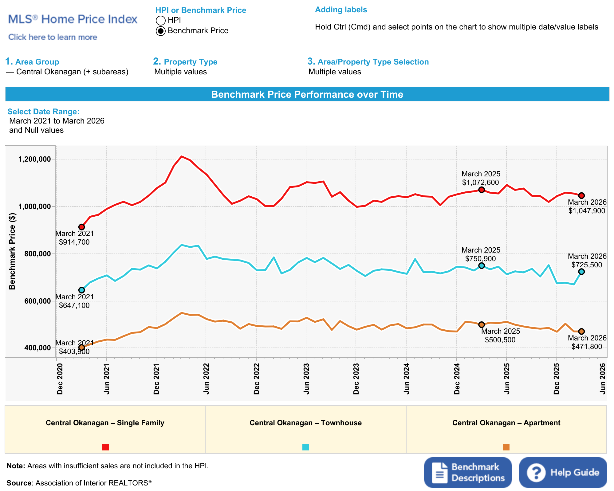 Kelowna and Central Okanagan HPI benchmark prices for single family condos and townhomes as of March 2026