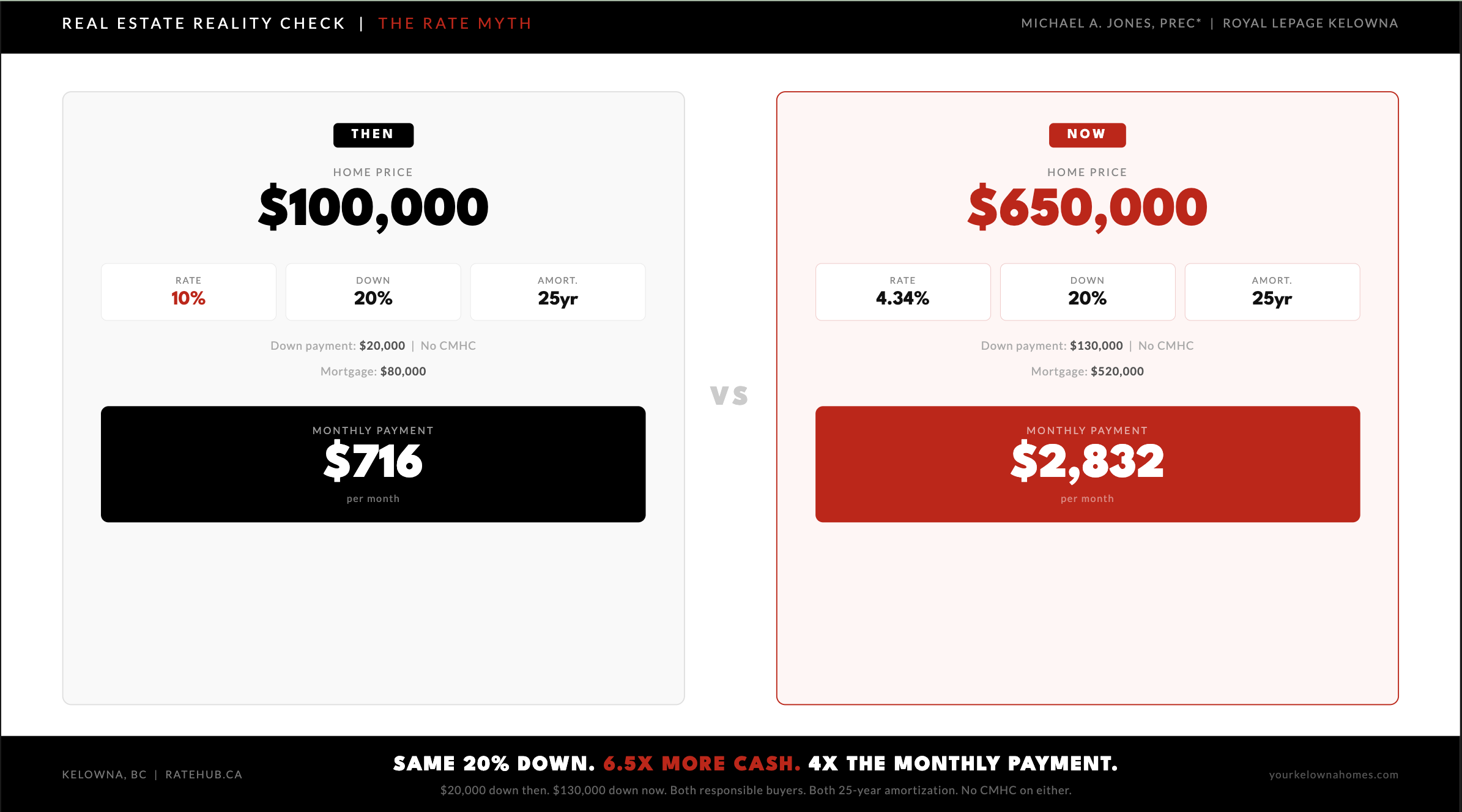 Side by side mortgage payment comparison Kelowna 1980s versus 2026