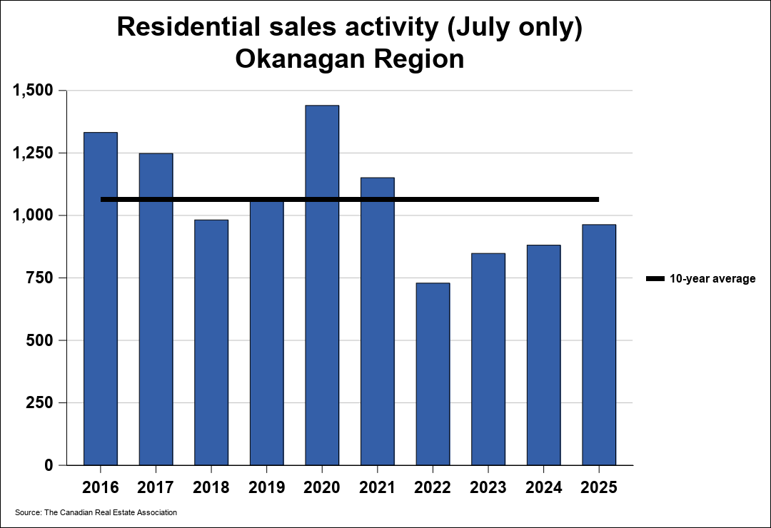 Residential sales data for the Central Okanagan August 2025 comparing listings, sales, and trend lines