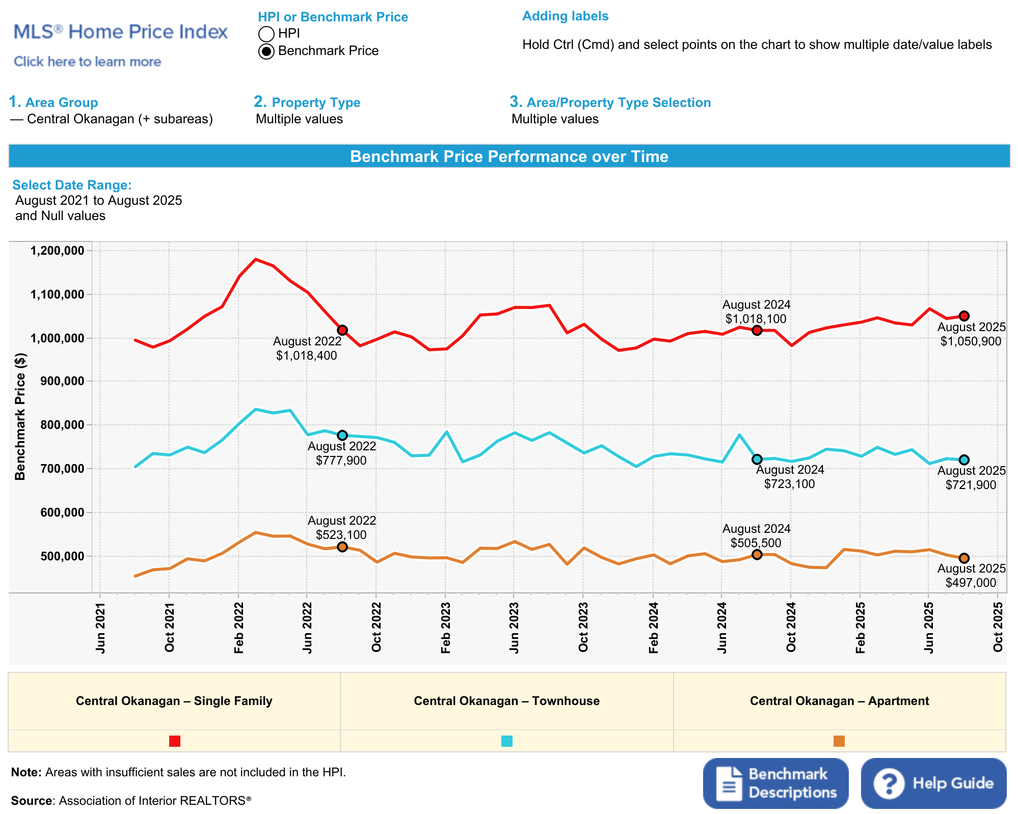 Line chart of benchmark HPI prices for single family, townhomes, and condos in the Central Okanagan, August 2021 to August 2025