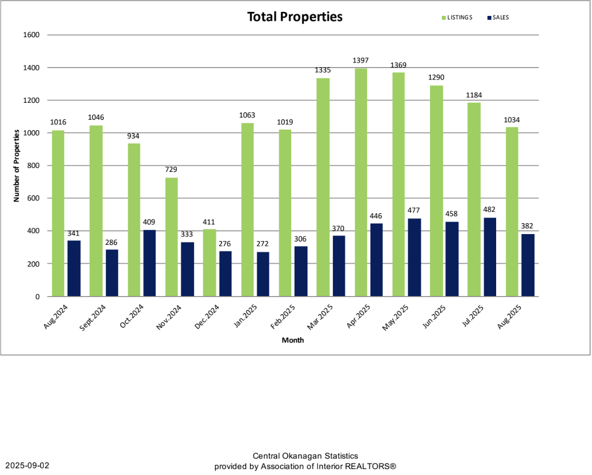 Bar chart showing total properties listed and sold in the Central Okanagan for August 2025
