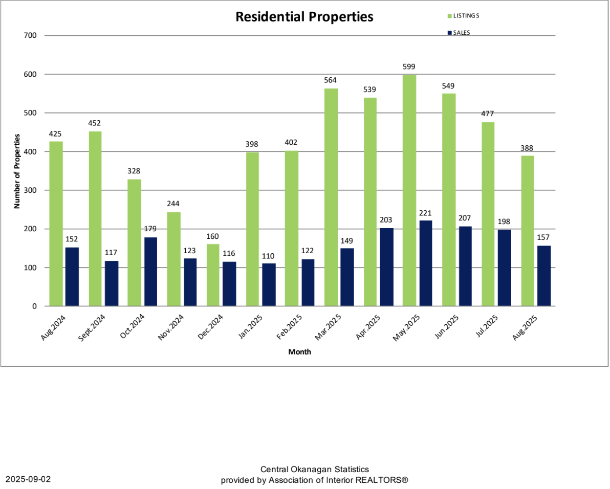 Chart of single family home listings and sales in the Central Okanagan for August 2025