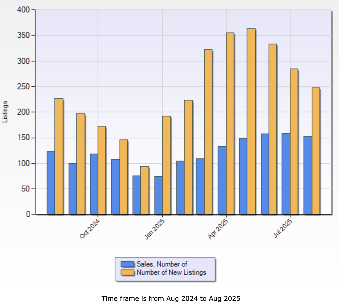 Bar chart showing North Okanagan total sales versus new listings from August 2024 to August 2025