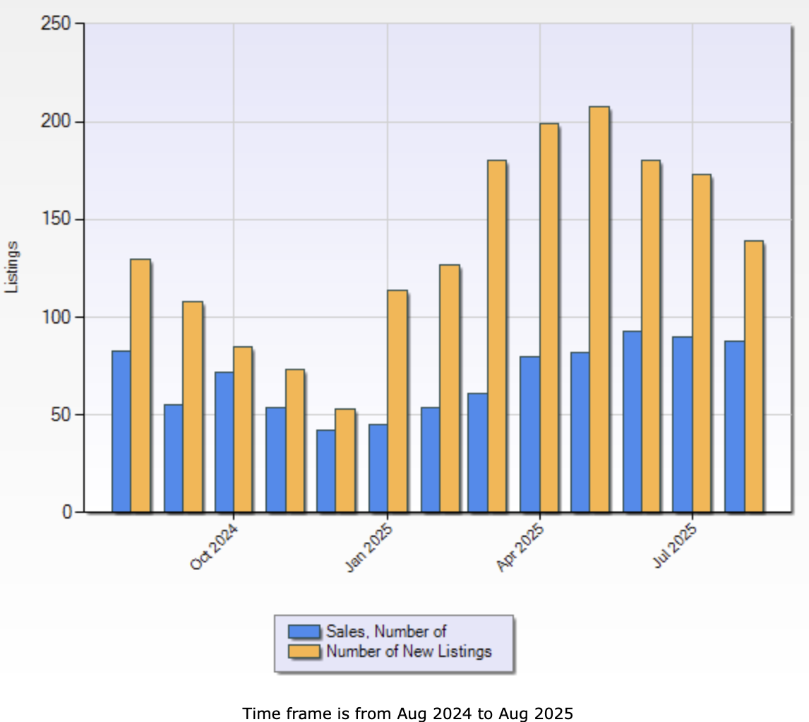 Bar chart comparing single family home sales and new listings in Vernon & North Okanagan, August 2025