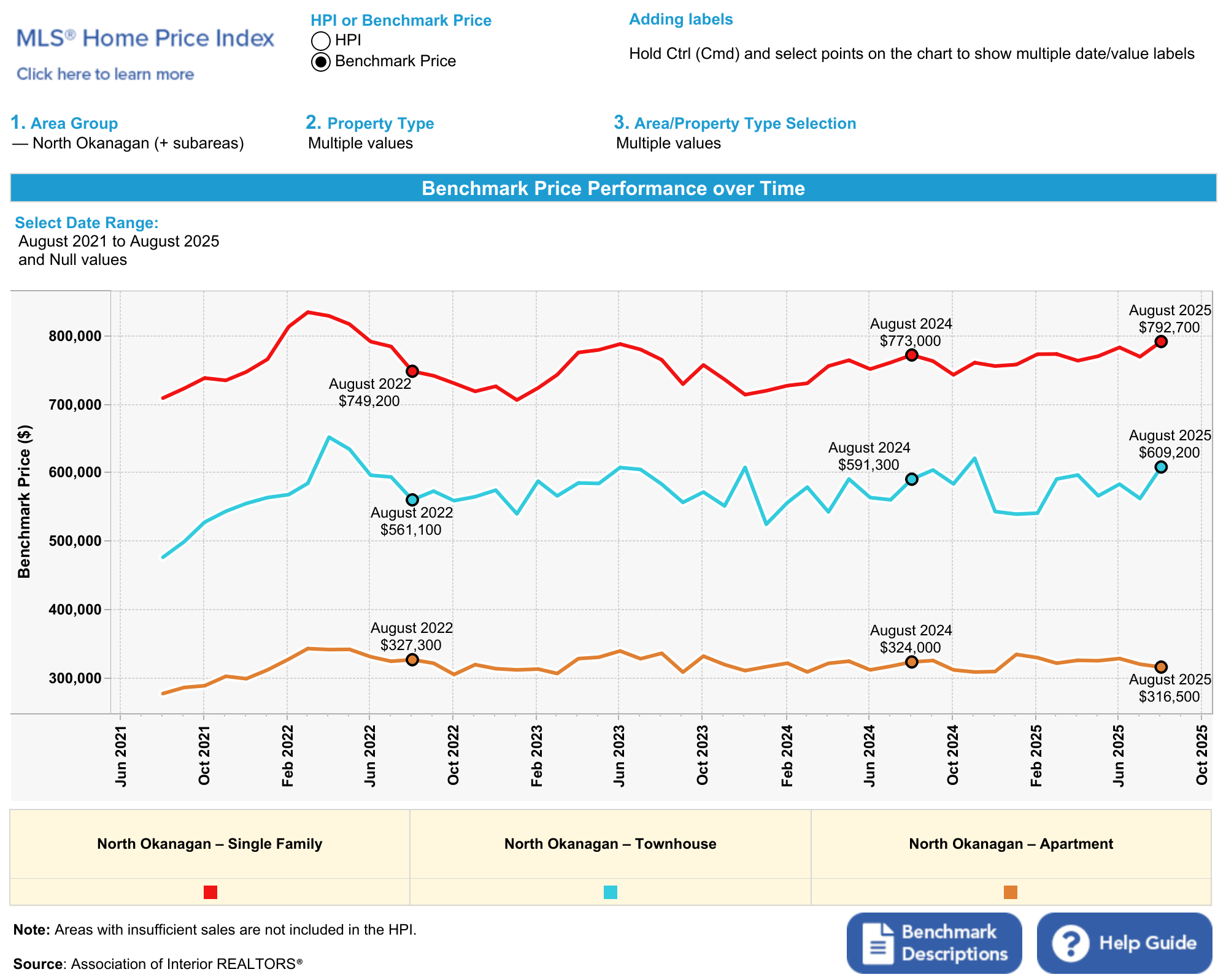 Line chart showing MLS® HPI benchmark price trends for single family, townhomes, and condos in Vernon & North Okanagan, 2021–2025