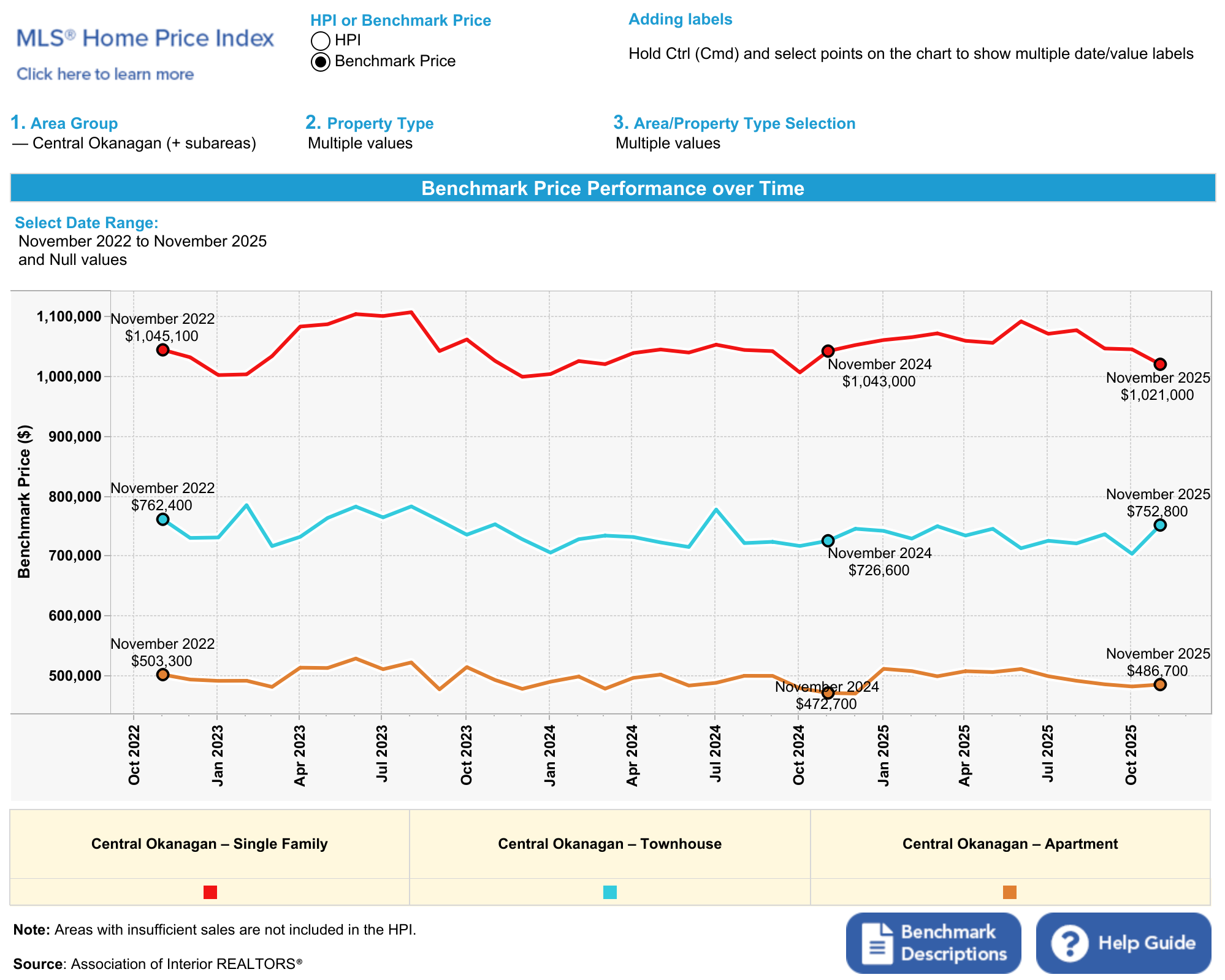 HPI benchmark chart for Central Okanagan November 2025