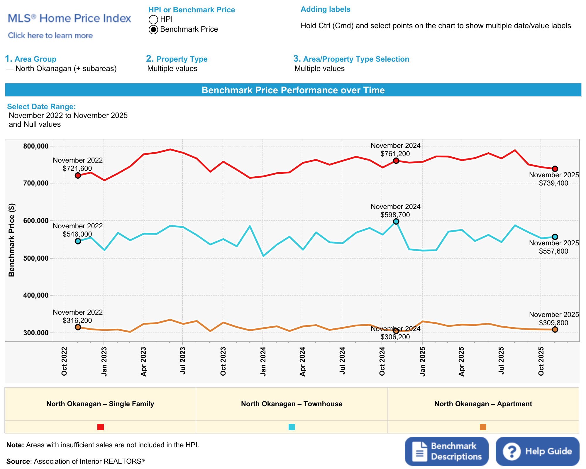 Chart showing benchmark prices in Vernon and the North Okanagan for November 2025