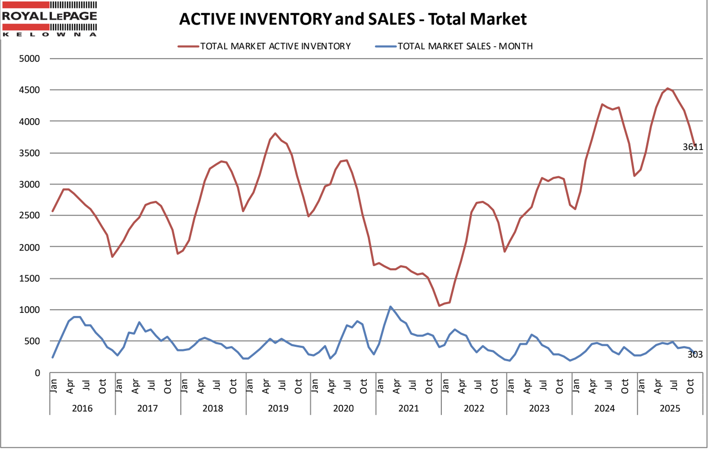 Inventory to sales chart for November 2025