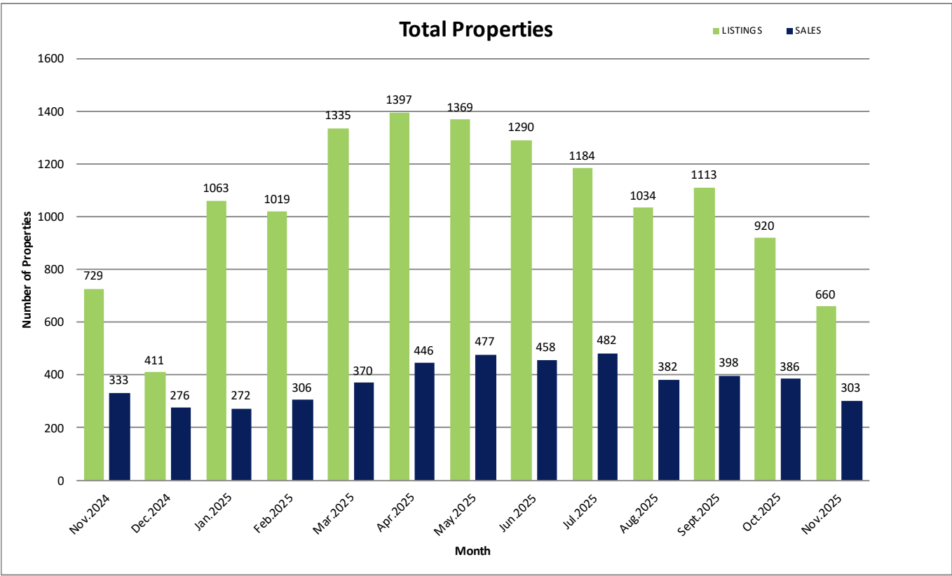 Bar chart showing total properties listed and sold in the Central Okanagan for November 2025