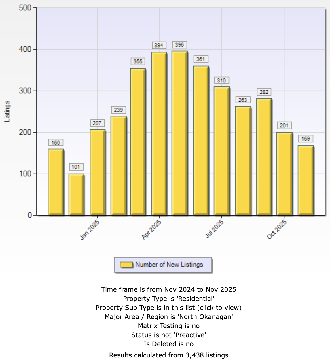 Chart showing total new residential listings in Vernon and the North Okanagan for November 2025