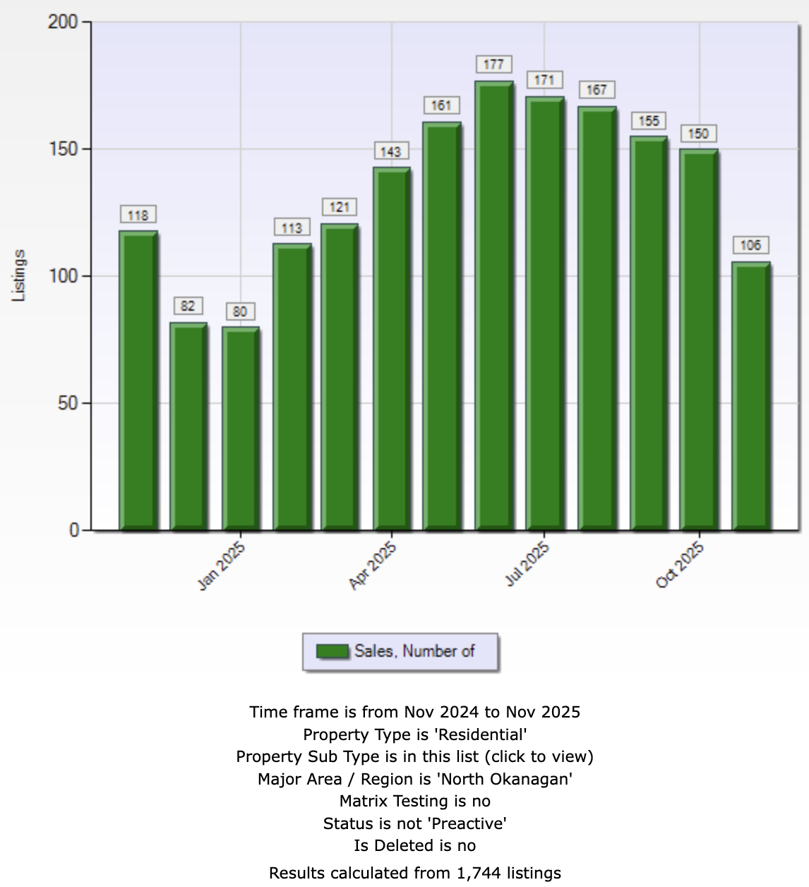 Bar chart showing total residential sales in Vernon and the North Okanagan for November 2025