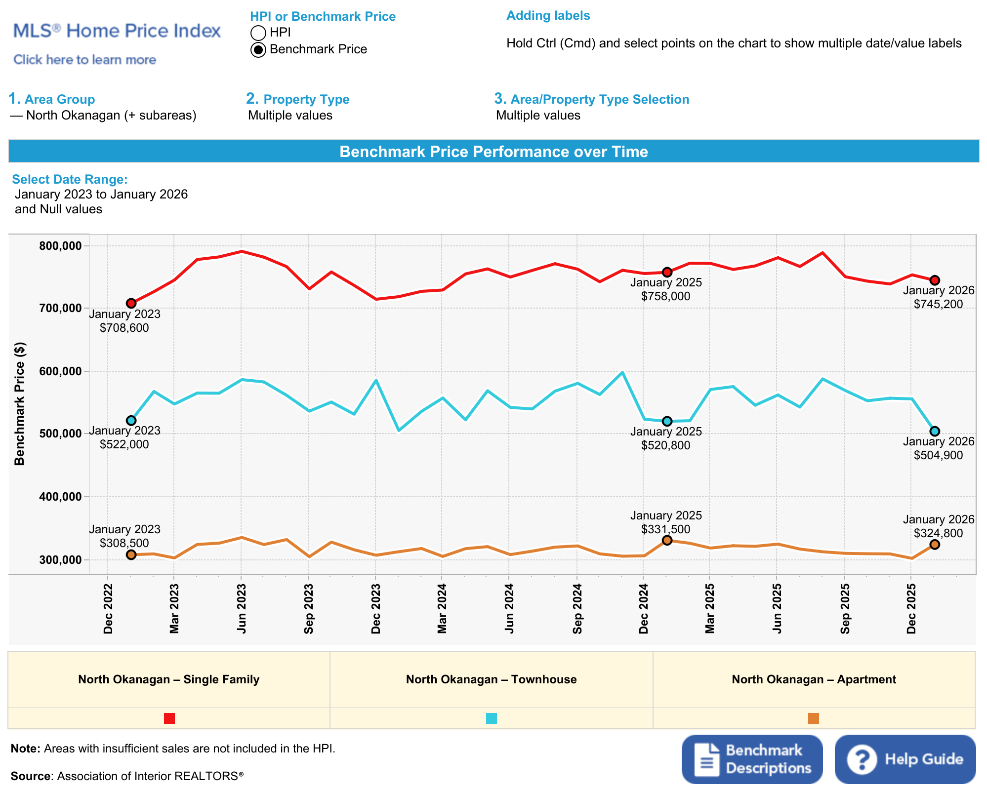 Chart showing benchmark prices in Vernon and the North Okanagan for January 2026