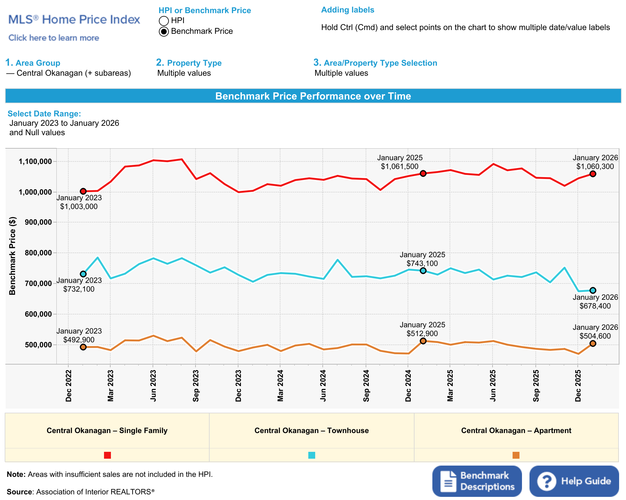 Chart showing benchmark prices in Kelowna and the Central Okanagan for January 2026