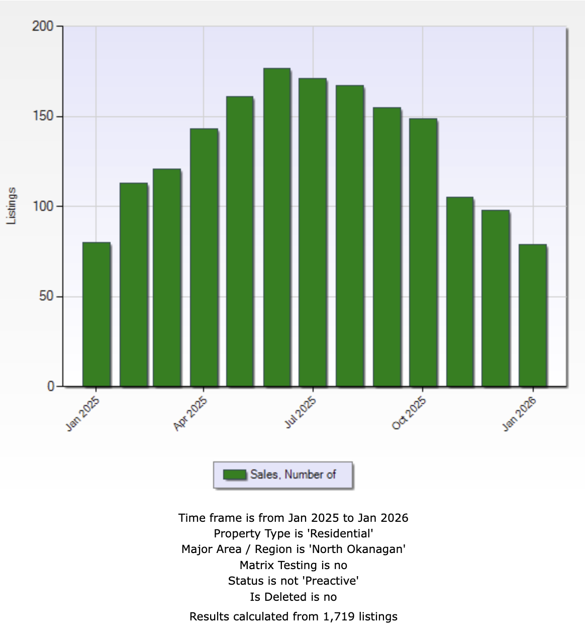 Chart showing home sales in Vernon and the North Okanagan for January 2026