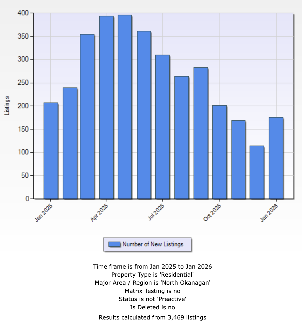 Chart showing new listings in Vernon and the North Okanagan for January 2026