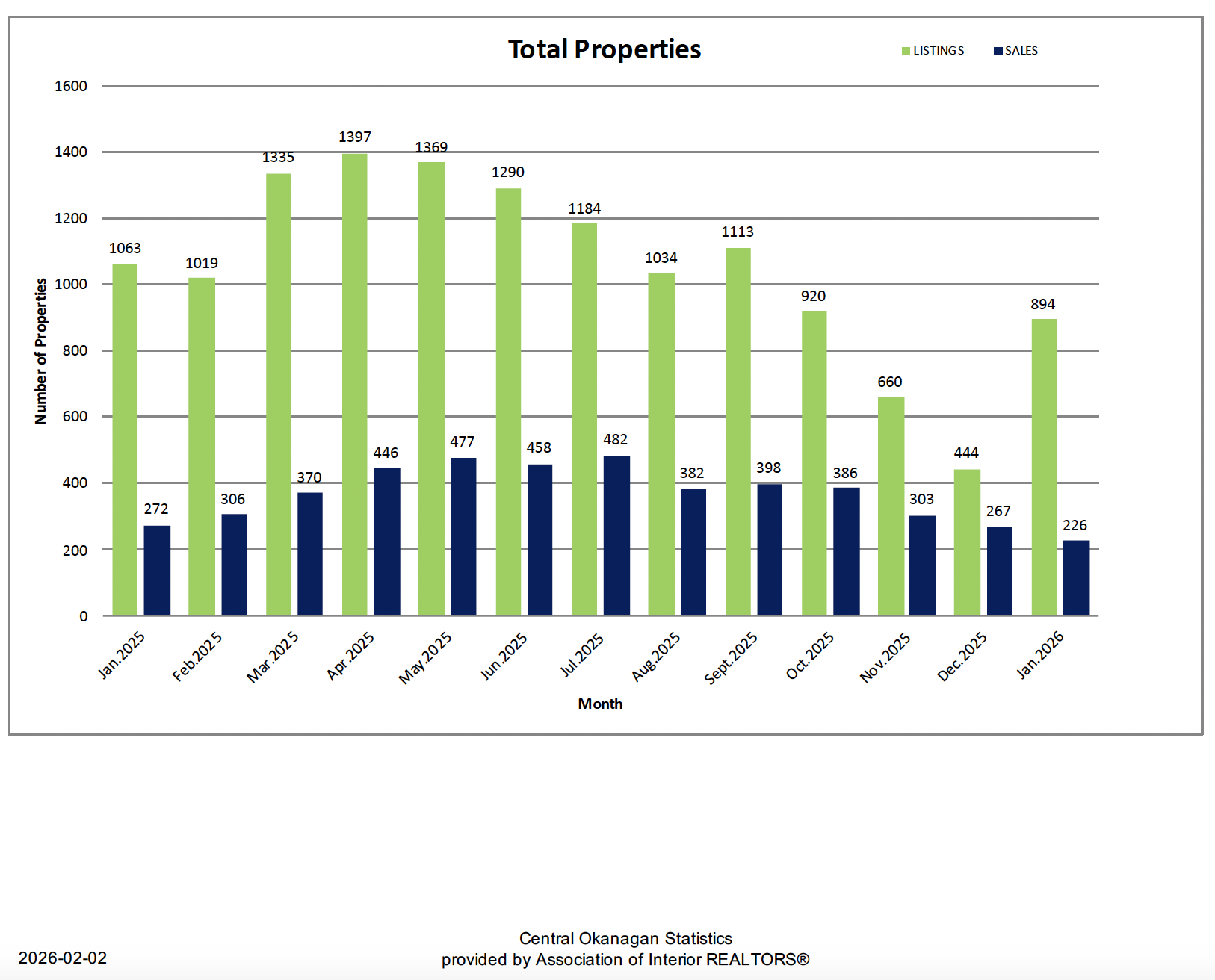 Chart showing overall real estate market activity in Kelowna and the Central Okanagan for January 2026
