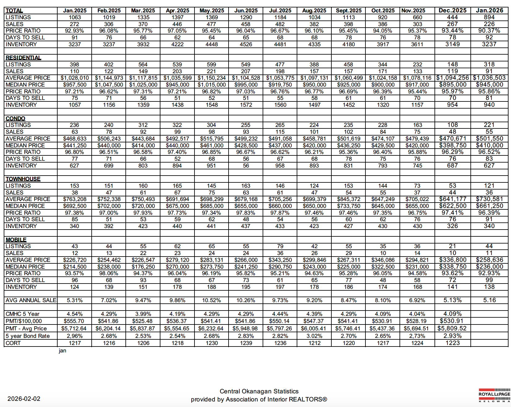 Chart showing total real estate market metrics in Kelowna for January 2026